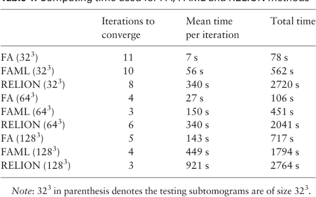 Figure 2 for An integration of fast alignment and maximum-likelihood methods for electron subtomogram averaging and classification