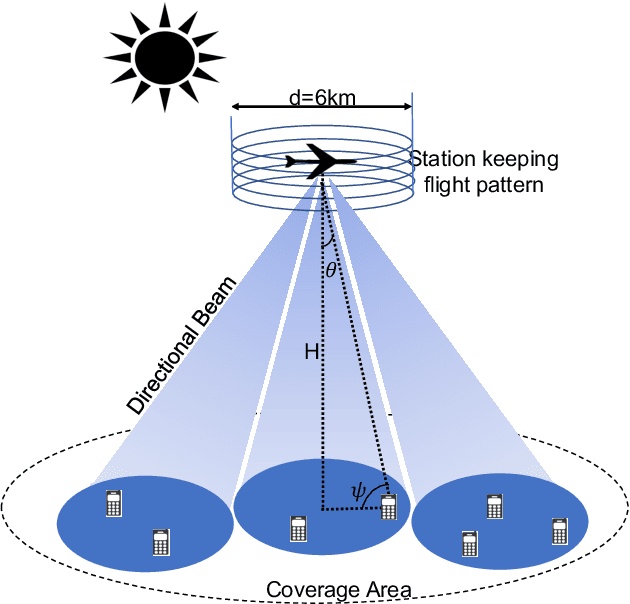 Figure 1 for A Multidisciplinary Approach to Optimal Communication and Flight Operation of High Altitude Long Endurance Platform