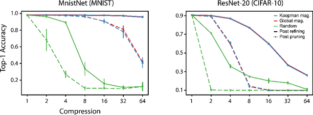 Figure 1 for An Operator Theoretic Perspective on Pruning Deep Neural Networks