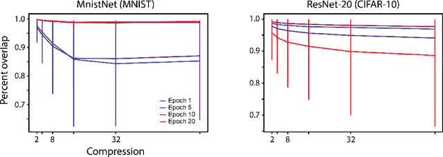Figure 3 for An Operator Theoretic Perspective on Pruning Deep Neural Networks