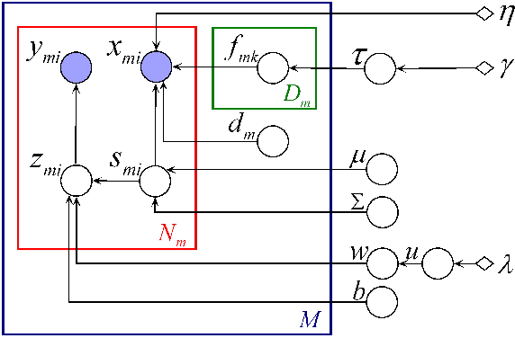 Figure 1 for Cross-Domain Multitask Learning with Latent Probit Models