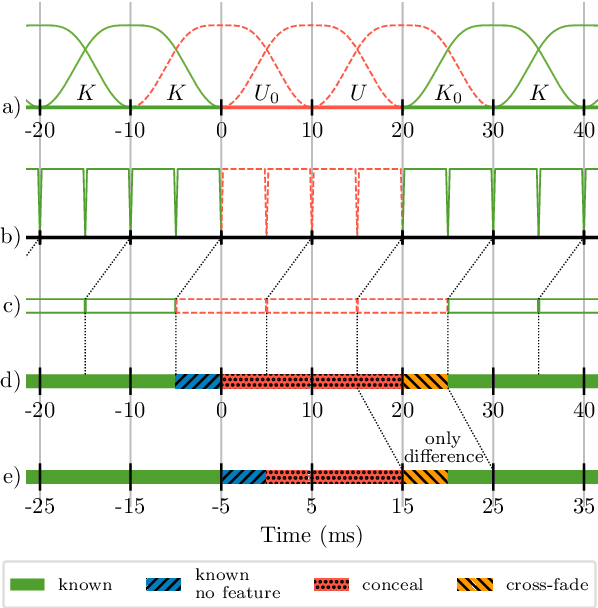 Figure 1 for Real-Time Packet Loss Concealment With Mixed Generative and Predictive Model