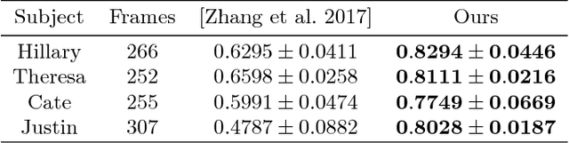 Figure 2 for Video to Fully Automatic 3D Hair Model