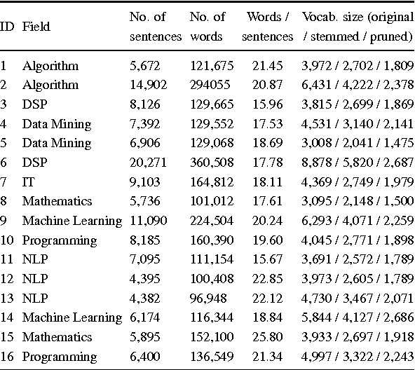 Figure 1 for Domain Specific Author Attribution Based on Feedforward Neural Network Language Models