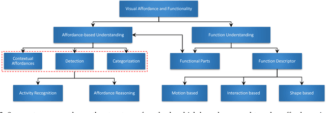 Figure 3 for Visual Affordance and Function Understanding: A Survey