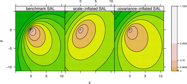Figure 1 for Asymmetric Clusters and Outliers: Mixtures of Multivariate Contaminated Shifted Asymmetric Laplace Distributions