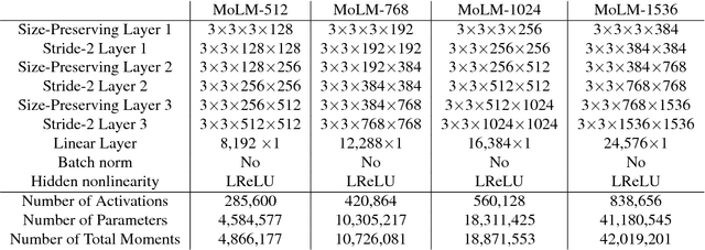 Figure 2 for Learning Implicit Generative Models with the Method of Learned Moments