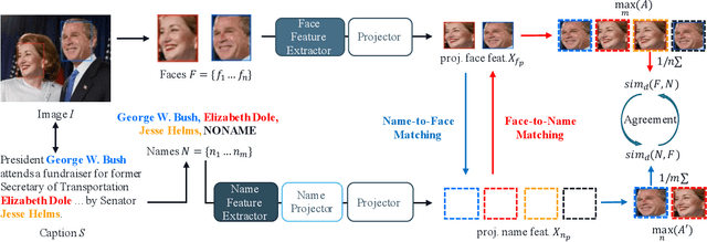 Figure 3 for Weakly Supervised Face Naming with Symmetry-Enhanced Contrastive Loss