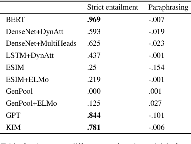 Figure 2 for Several Experiments on Investigating Pretraining and Knowledge-Enhanced Models for Natural Language Inference