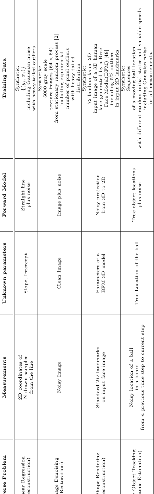 Figure 2 for Survey of Deep Learning Methods for Inverse Problems