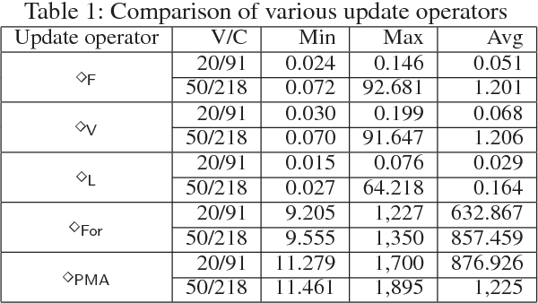 Figure 1 for Dependence in Propositional Logic: Formula-Formula Dependence and Formula Forgetting -- Application to Belief Update and Conservative Extension