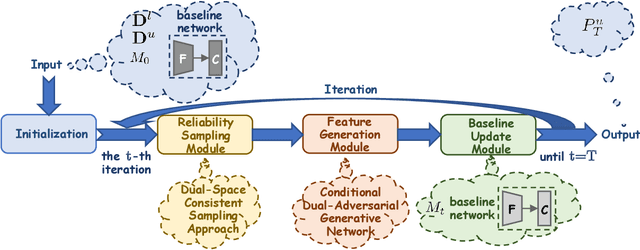 Figure 1 for Orthogonal-Coding-Based Feature Generation for Transductive Open-Set Recognition via Dual-Space Consistent Sampling