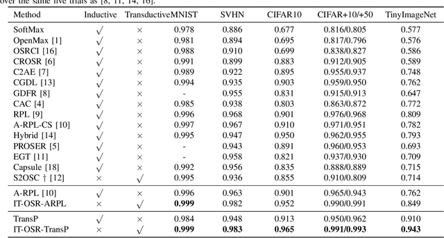 Figure 3 for Orthogonal-Coding-Based Feature Generation for Transductive Open-Set Recognition via Dual-Space Consistent Sampling
