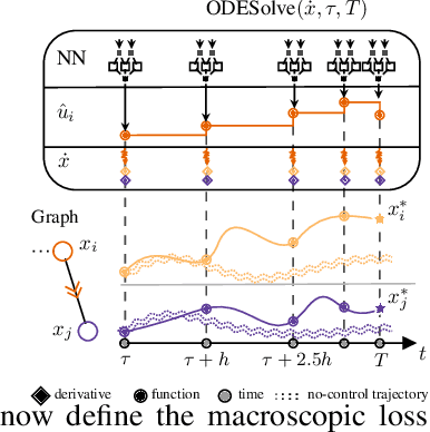 Figure 2 for NNC: Neural-Network Control of Dynamical Systems on Graphs