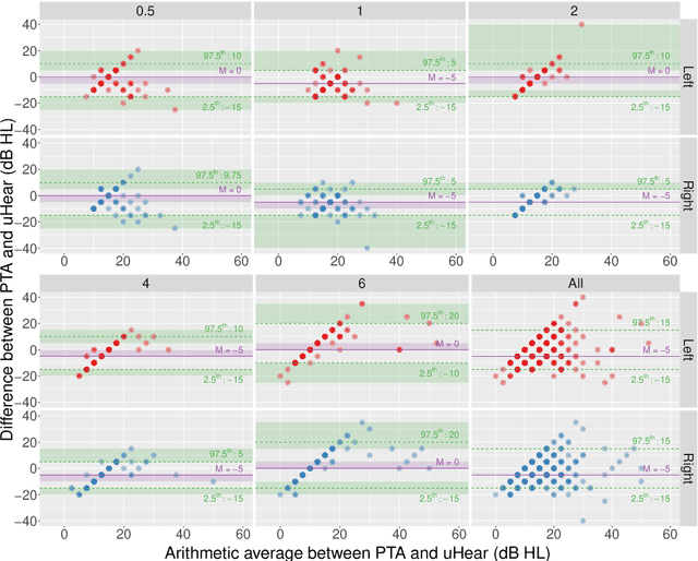 Figure 3 for Do uHear? Validation of uHear App for Preliminary Screening of Hearing Ability in Soundscape Studies