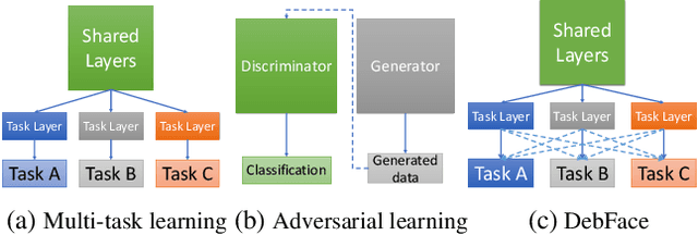 Figure 2 for DebFace: De-biasing Face Recognition