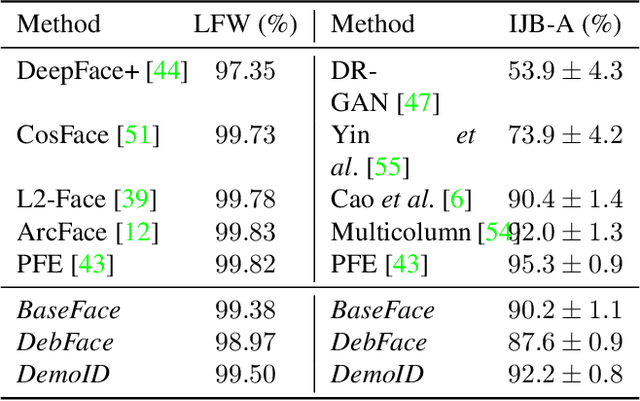 Figure 1 for DebFace: De-biasing Face Recognition