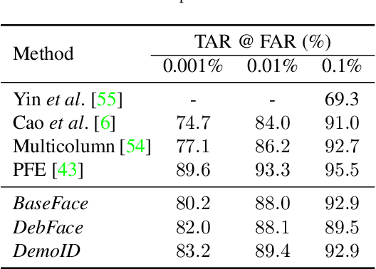 Figure 3 for DebFace: De-biasing Face Recognition
