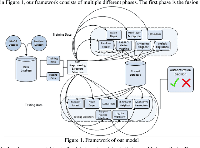 Figure 1 for Evaluation of a User Authentication Schema Using Behavioral Biometrics and Machine Learning