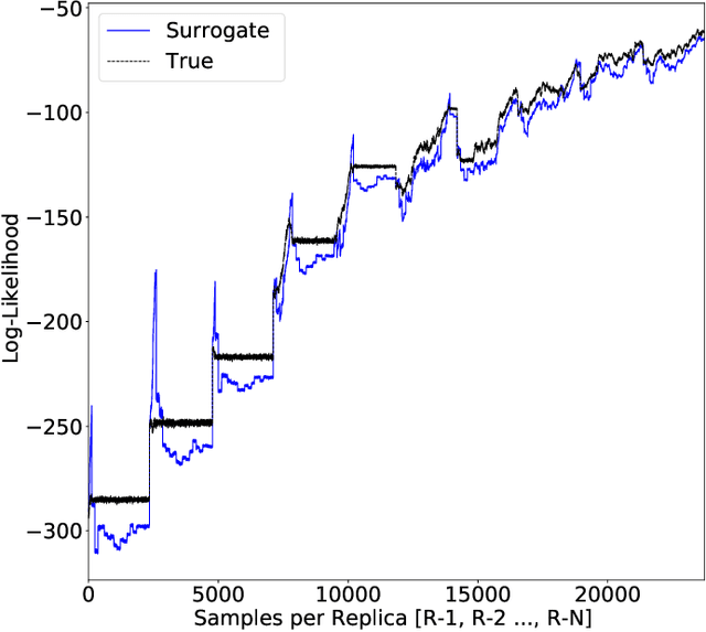 Figure 2 for Surrogate-assisted parallel tempering for Bayesian neural learning