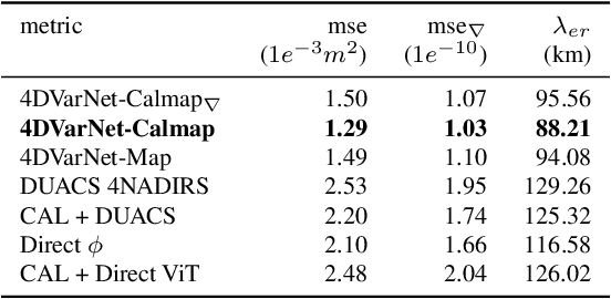 Figure 2 for Joint calibration and mapping of satellite altimetry data using trainable variational models
