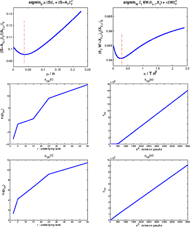 Figure 3 for A Regularization Approach for Prediction of Edges and Node Features in Dynamic Graphs