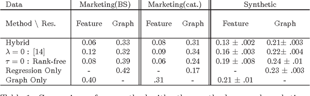Figure 2 for A Regularization Approach for Prediction of Edges and Node Features in Dynamic Graphs