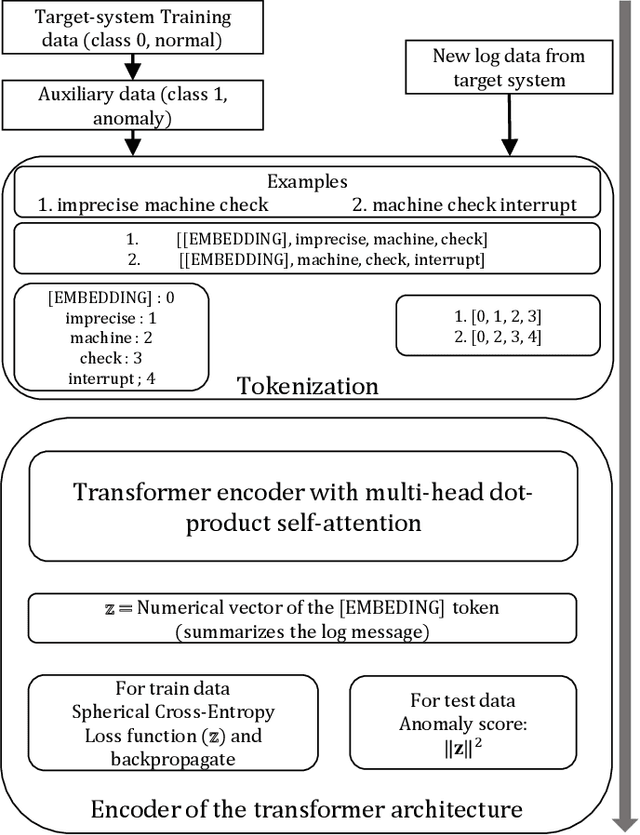 Figure 1 for Self-Attentive Classification-Based Anomaly Detection in Unstructured Logs