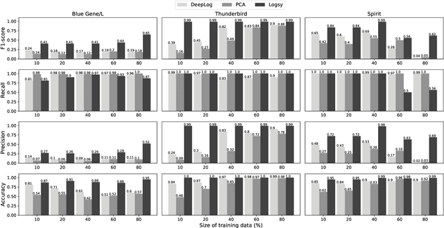 Figure 4 for Self-Attentive Classification-Based Anomaly Detection in Unstructured Logs