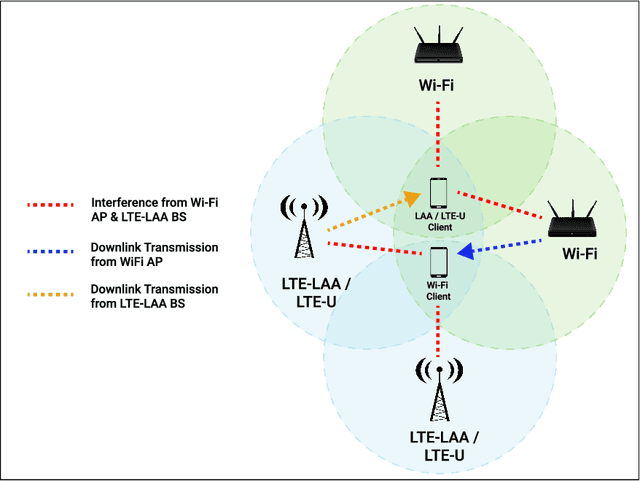Figure 1 for Optimizing Unlicensed Coexistence Network Performance Through Data Learning