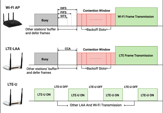 Figure 3 for Optimizing Unlicensed Coexistence Network Performance Through Data Learning