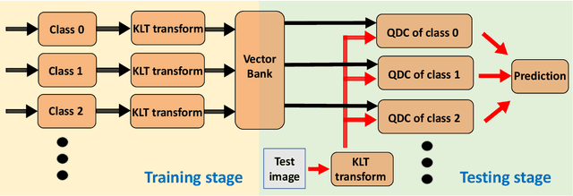 Figure 2 for RSAC: Regularized Subspace Approximation Classifier for Lightweight Continuous Learning