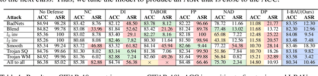 Figure 1 for Adversarial Unlearning of Backdoors via Implicit Hypergradient