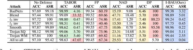 Figure 3 for Adversarial Unlearning of Backdoors via Implicit Hypergradient