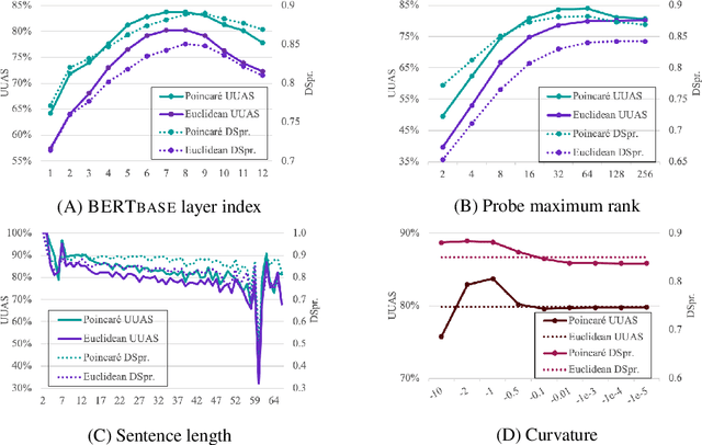 Figure 3 for Probing BERT in Hyperbolic Spaces