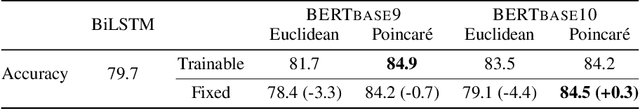 Figure 4 for Probing BERT in Hyperbolic Spaces