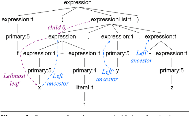 Figure 1 for Technical Report: Towards a Universal Code Formatter through Machine Learning