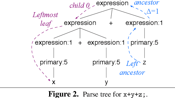 Figure 2 for Technical Report: Towards a Universal Code Formatter through Machine Learning