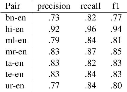 Figure 3 for PMIndia -- A Collection of Parallel Corpora of Languages of India