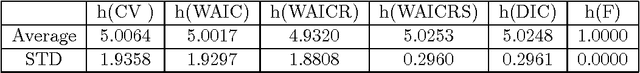 Figure 3 for Bayesian Cross Validation and WAIC for Predictive Prior Design in Regular Asymptotic Theory