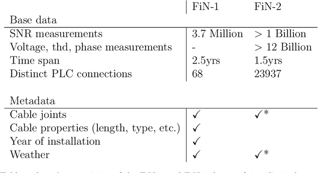 Figure 2 for Leveraging the Potential of Novel Data in Power Line Communication of Electricity Grids
