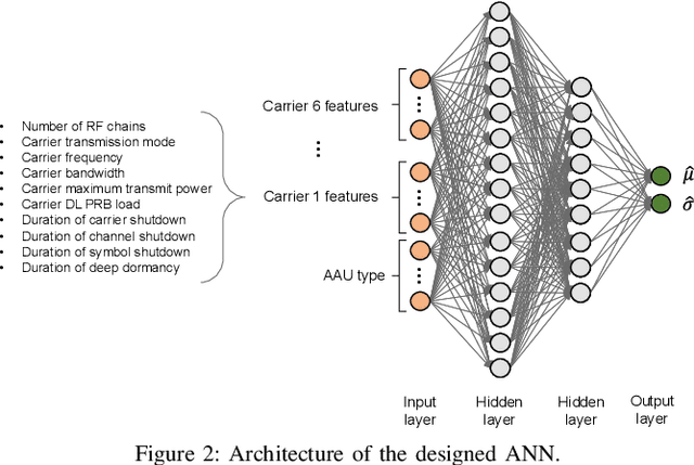 Figure 2 for Machine Learning and Analytical Power Consumption Models for 5G Base Stations