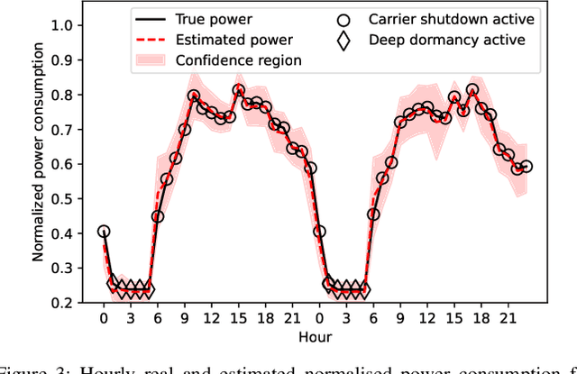 Figure 3 for Machine Learning and Analytical Power Consumption Models for 5G Base Stations