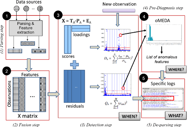 Figure 1 for Multivariate Big Data Analysis for Intrusion Detection: 5 steps from the haystack to the needle