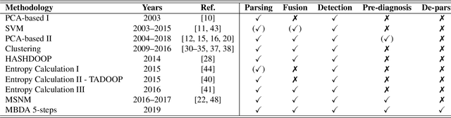 Figure 2 for Multivariate Big Data Analysis for Intrusion Detection: 5 steps from the haystack to the needle