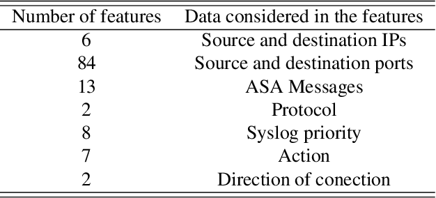 Figure 4 for Multivariate Big Data Analysis for Intrusion Detection: 5 steps from the haystack to the needle