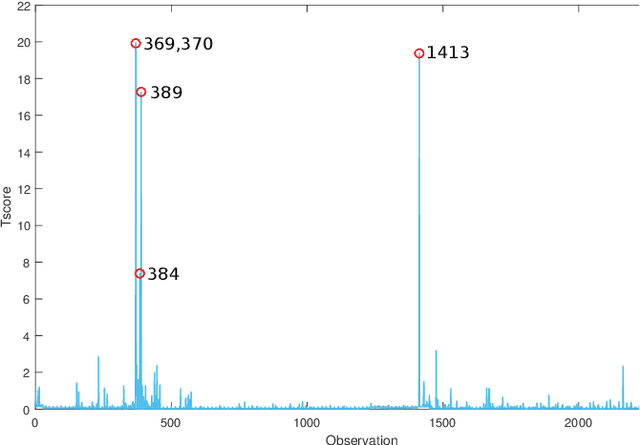 Figure 3 for Multivariate Big Data Analysis for Intrusion Detection: 5 steps from the haystack to the needle