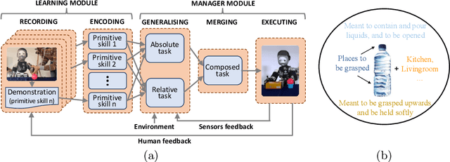Figure 3 for Learning and Composing Primitive Skills for Dual-arm Manipulation
