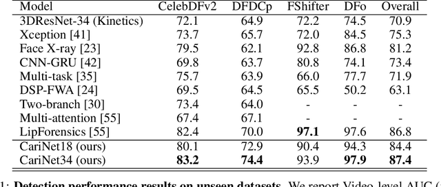 Figure 2 for Deepfake Caricatures: Amplifying attention to artifacts increases deepfake detection by humans and machines