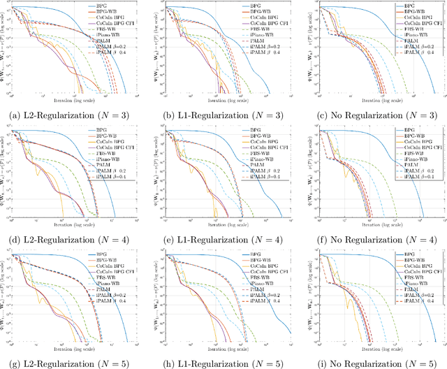 Figure 1 for Bregman Proximal Framework for Deep Linear Neural Networks